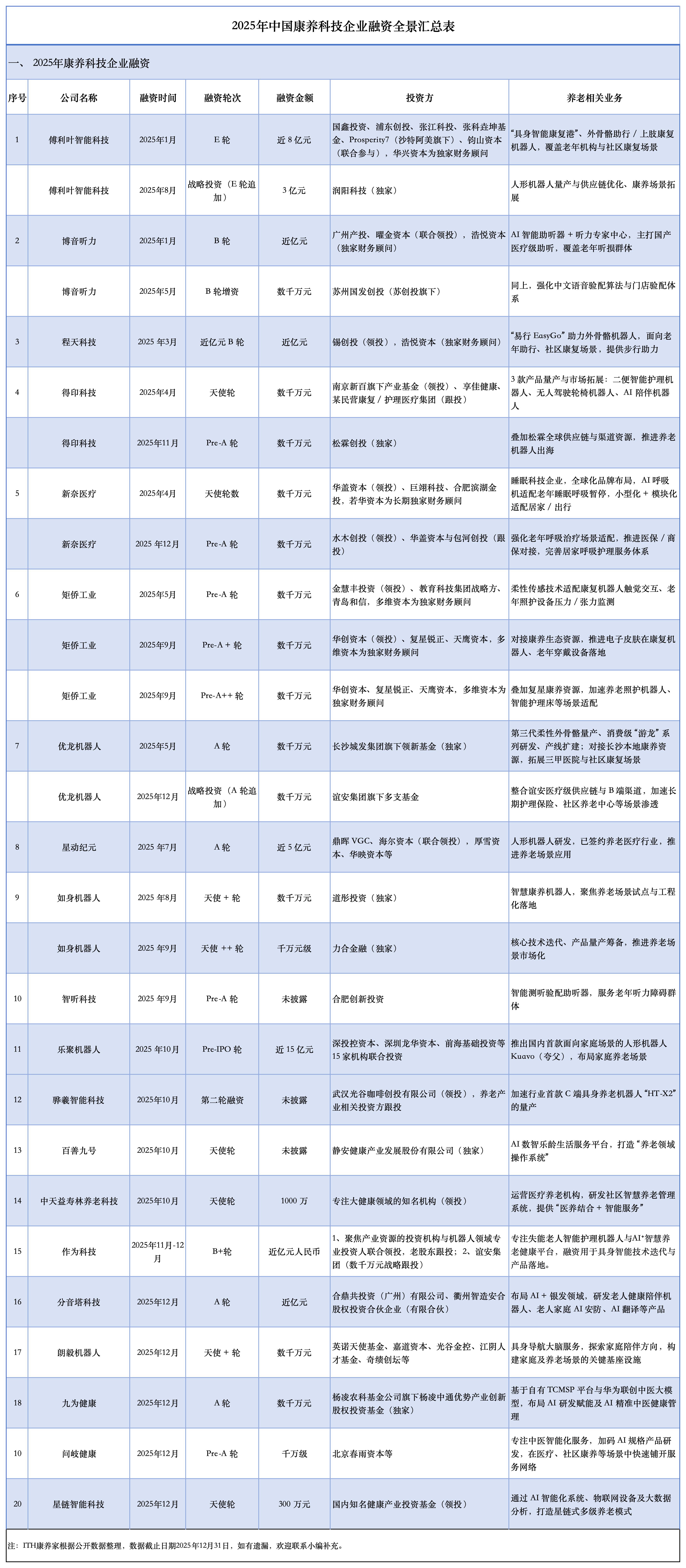 2025智慧养老企业融资_Sheet1.jpg