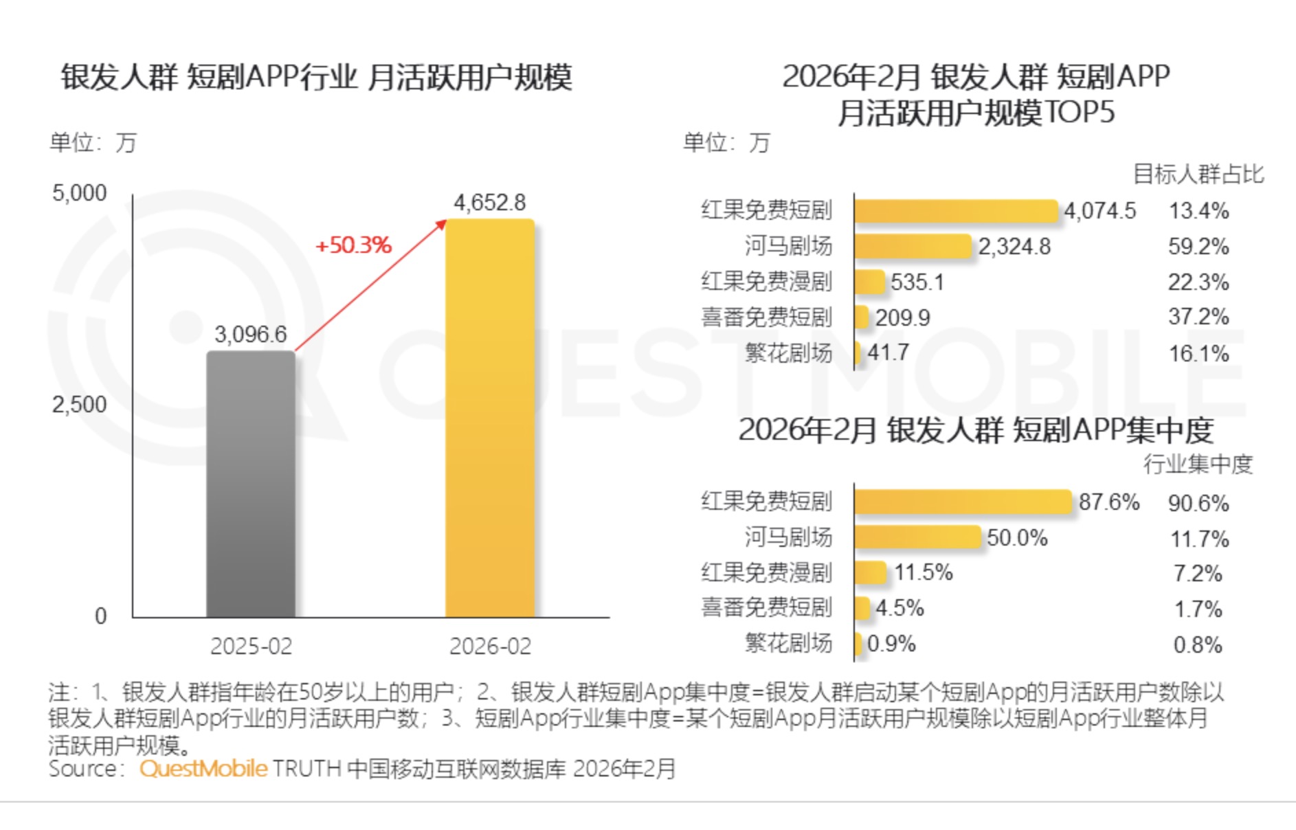 银发人群使用短剧APP的月活规模超过4600万，同比增速达50%